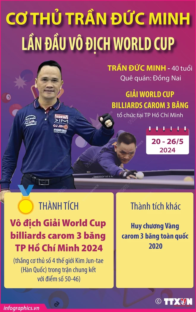 Cơ thủ Trần Đức Minh lần đầu giành chức vô địch World Cup