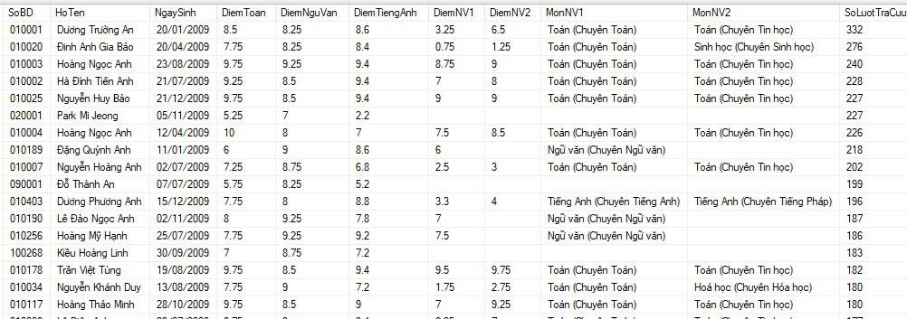 Ghi nhận 803 nghìn lượt tra cứu kết quả thi lớp 10 THPT