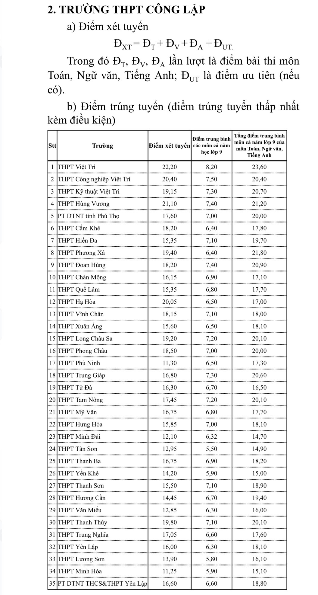 Thông báo điểm trúng tuyển vào lớp 10 năm học 2024-2025