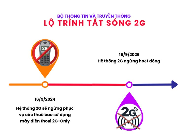 Dừng công nghệ 2G từ ngày 16/9