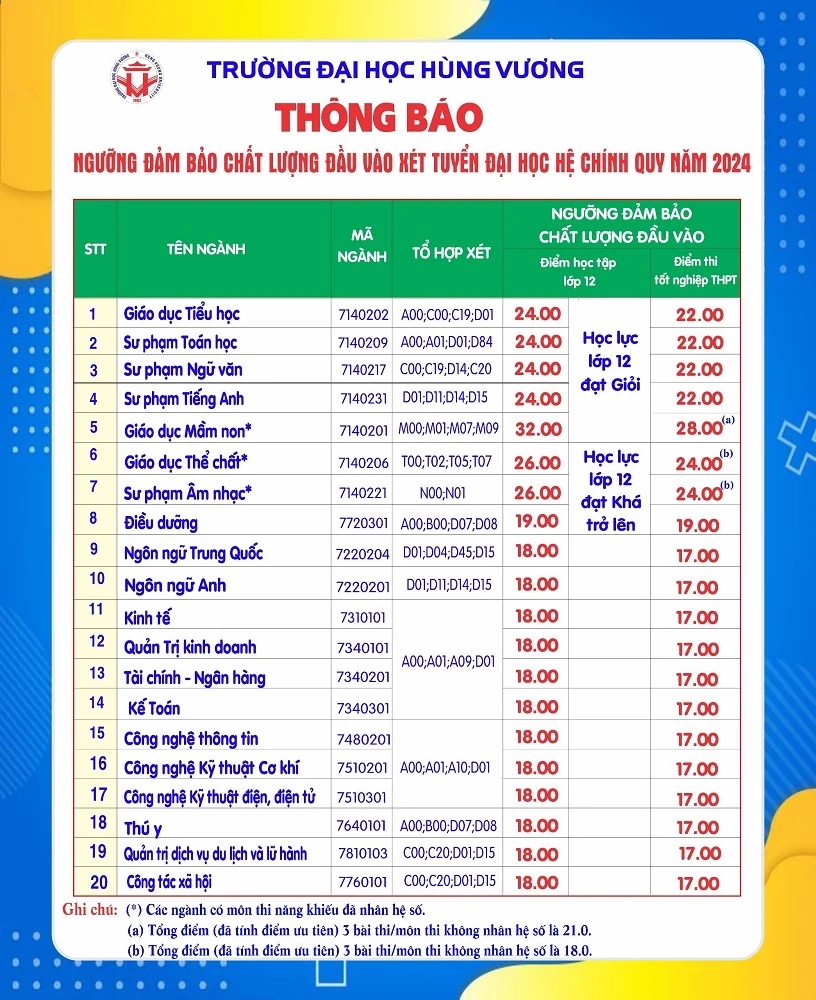 Trường Đại học Hùng Vương công bố điểm sàn xét tuyển đại học hệ chính quy năm 2024