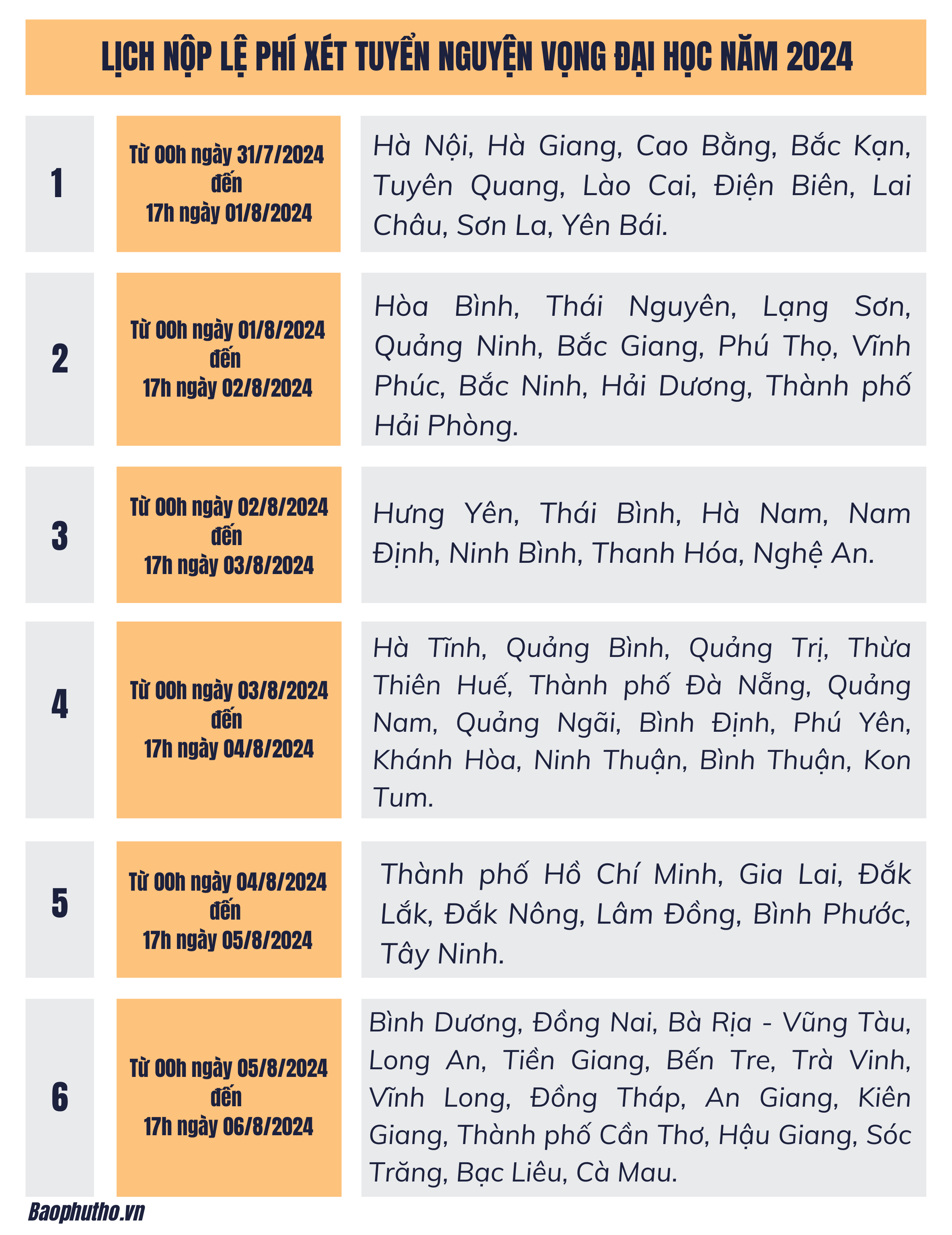 Thí sinh tỉnh Phú Thọ nộp lệ phí xét tuyển đại học từ 0h ngày 1/8 đến 17h ngày 2/8