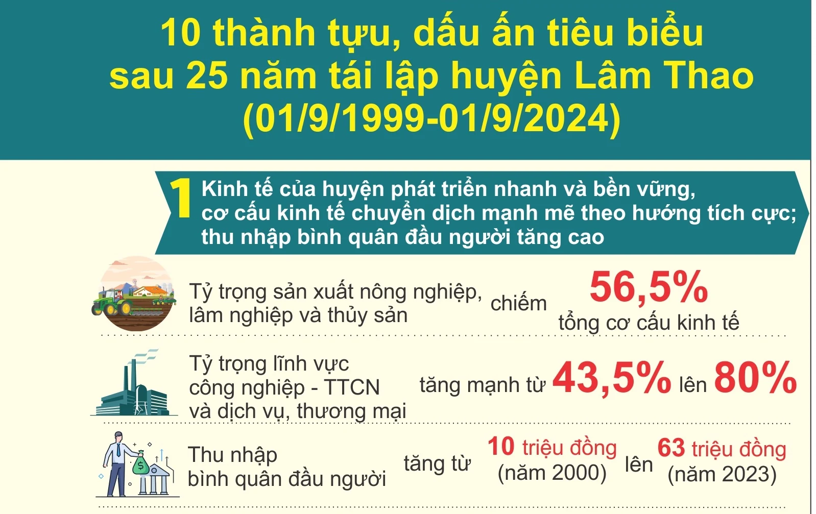 10 thành tựu, dấu ấn tiêu biểu sau 25 năm tái lập huyện lâm Thao