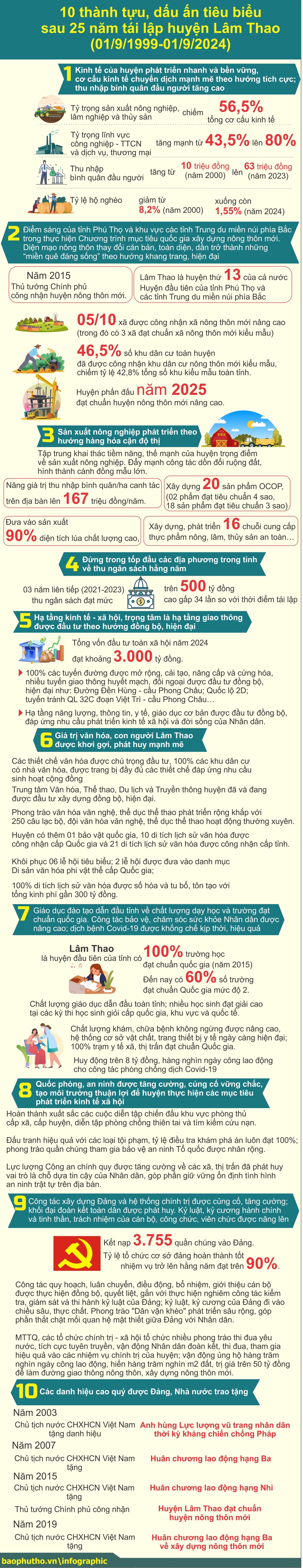10 thành tựu, dấu ấn tiêu biểu sau 25 năm tái lập huyện lâm Thao