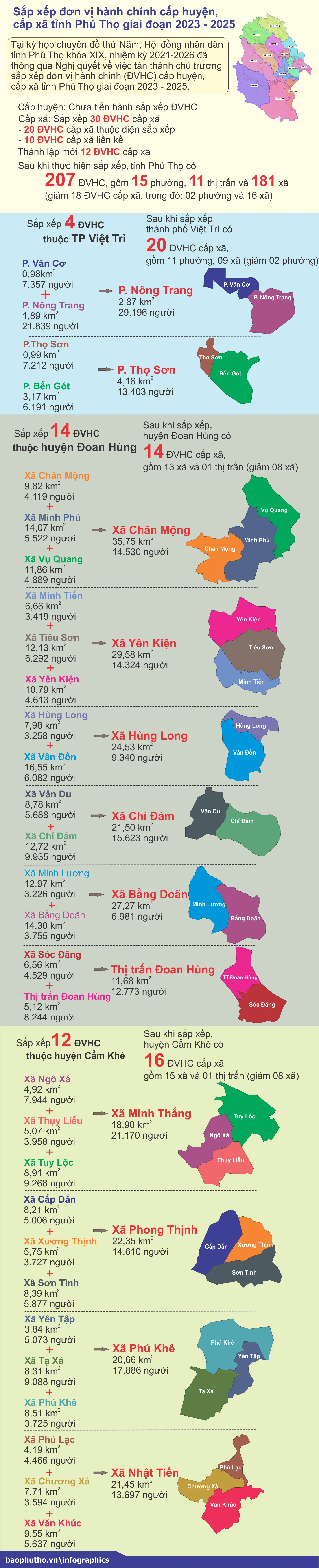 Sắp xếp đơn vị hành chính cấp huyện, cấp xã tỉnh Phú Thọ giai đoạn 2023 - 2025