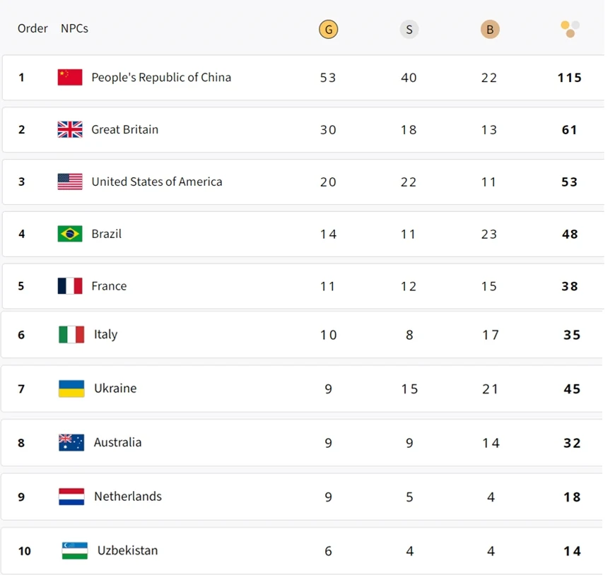 Bảng tổng sắp huy chương Paralympic Paris 2024 hôm nay (4/9): Thái Lan bứt phá