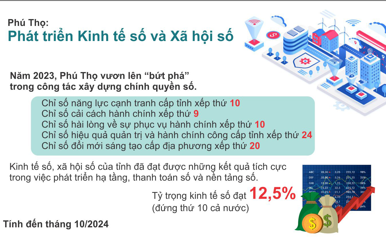 Phú Thọ: Phát triển Kinh tế số và Xã hội số