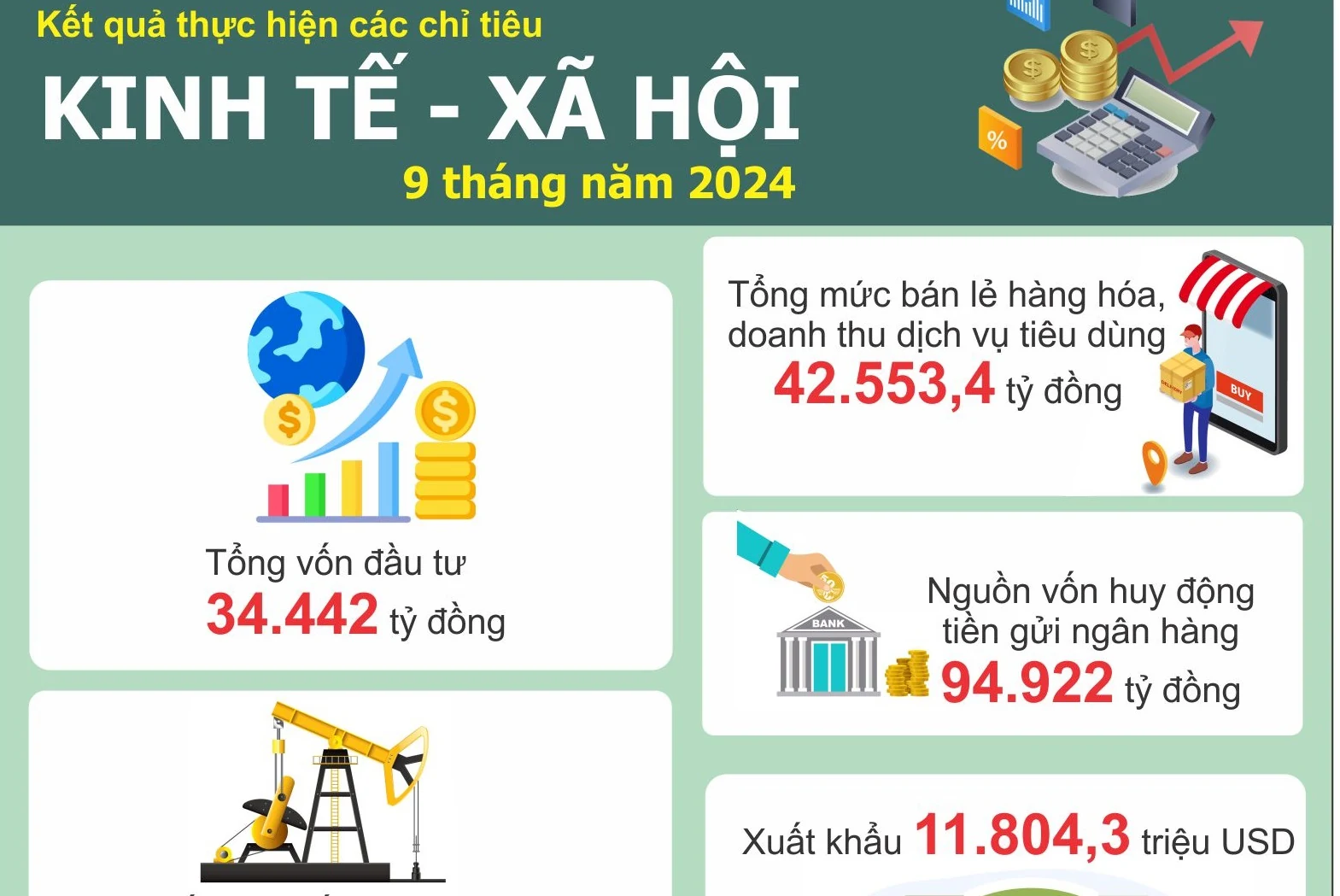 Phú Thọ: Kết quả thực hiện các chỉ tiêu KT-XH 9 tháng năm 2024