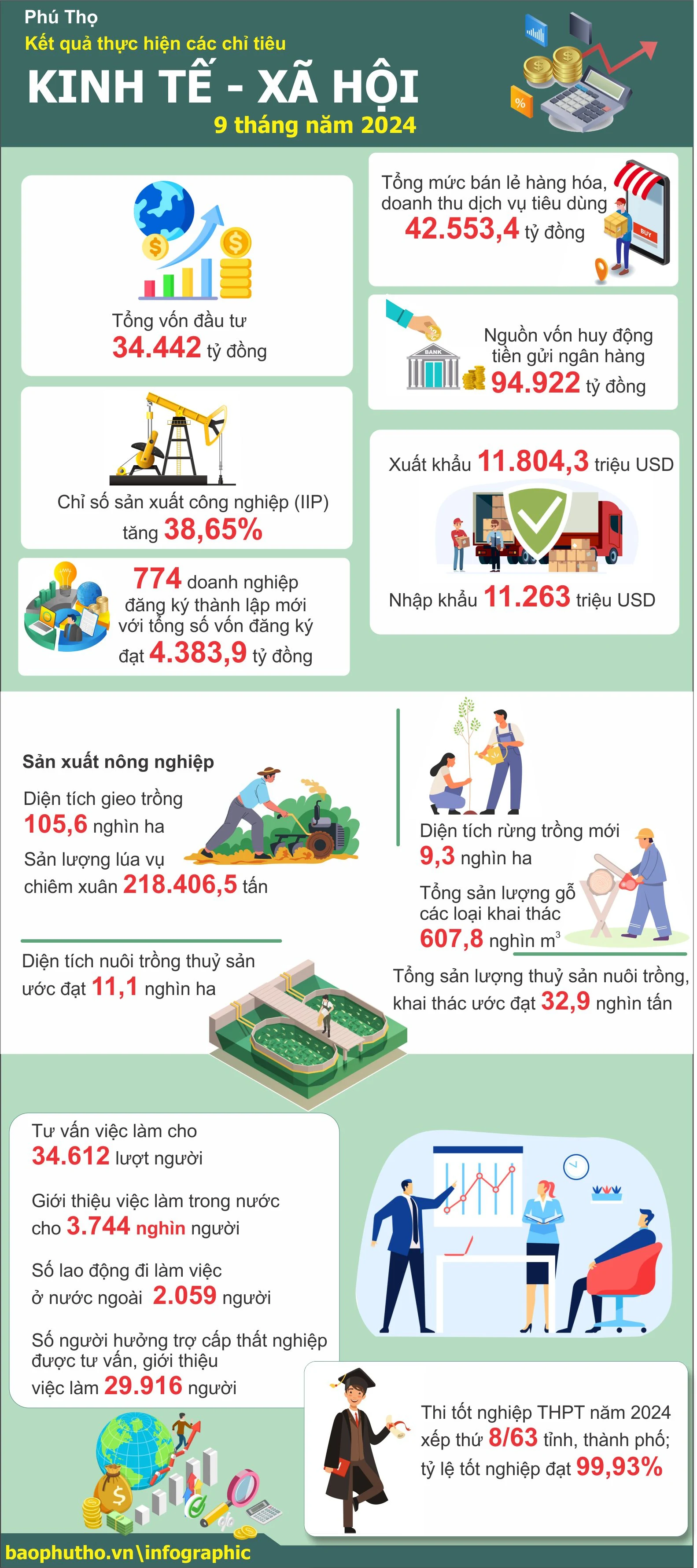 Phú Thọ: Kết quả thực hiện các chỉ tiêu KT-XH 9 tháng năm 2024