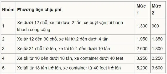 Các loại đường cao tốc Nhà nước thu phí sử dụng từ 1/1/2025