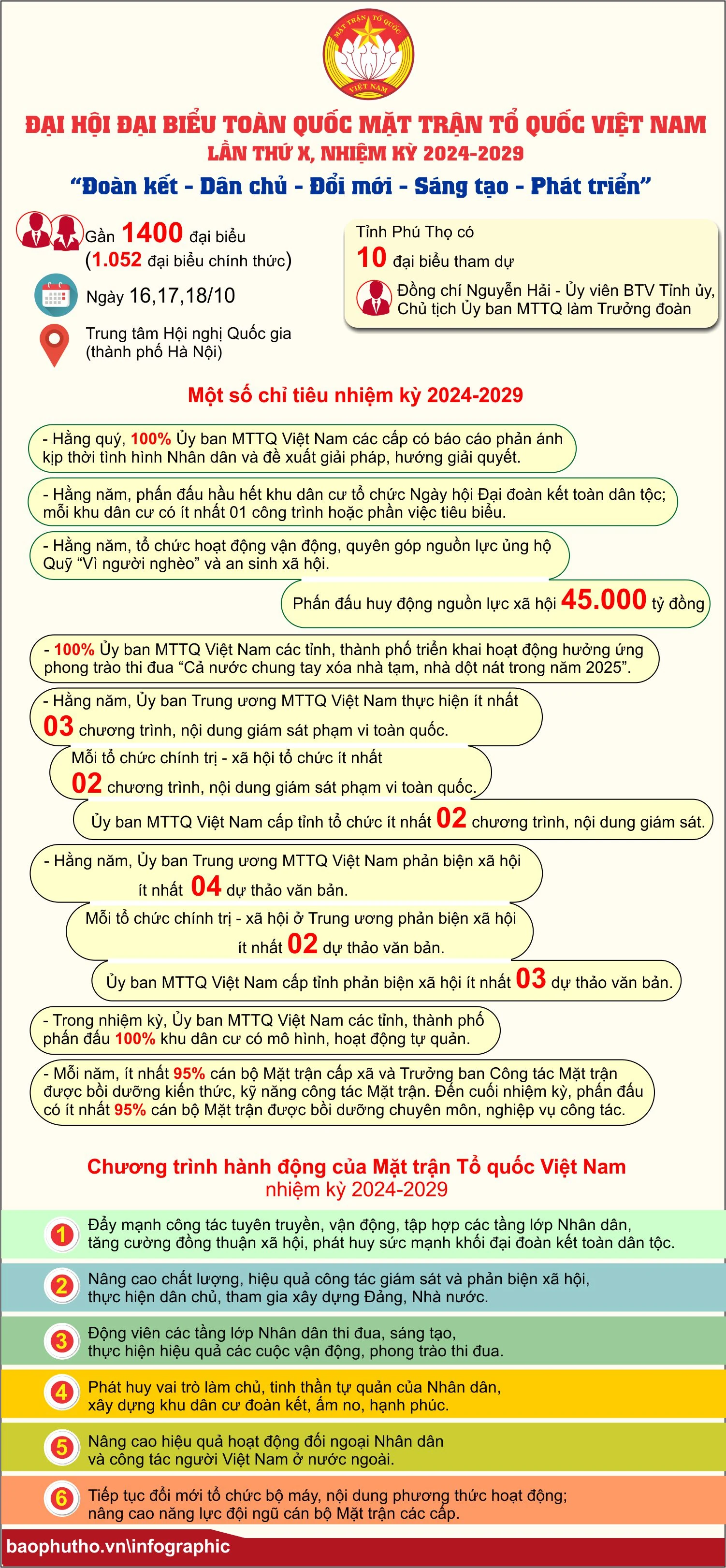 Đại hội đại biểu toàn quốc Mặt trận Tổ quốc Việt Nam lần thứ X, nhiệm kỳ 2024-2029