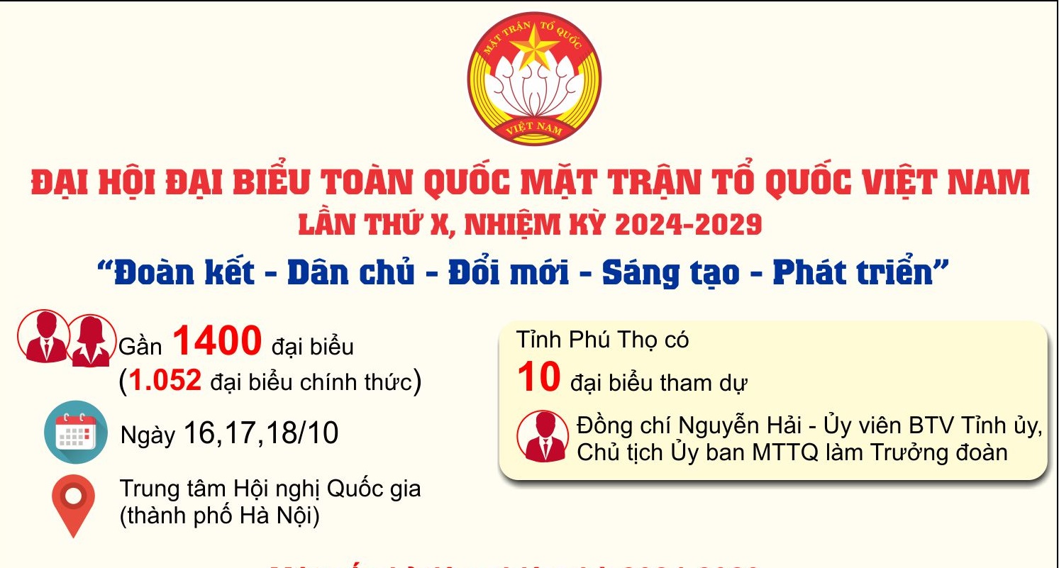 Đại hội đại biểu toàn quốc Mặt trận Tổ quốc Việt Nam lần thứ X, nhiệm kỳ 2024-2029