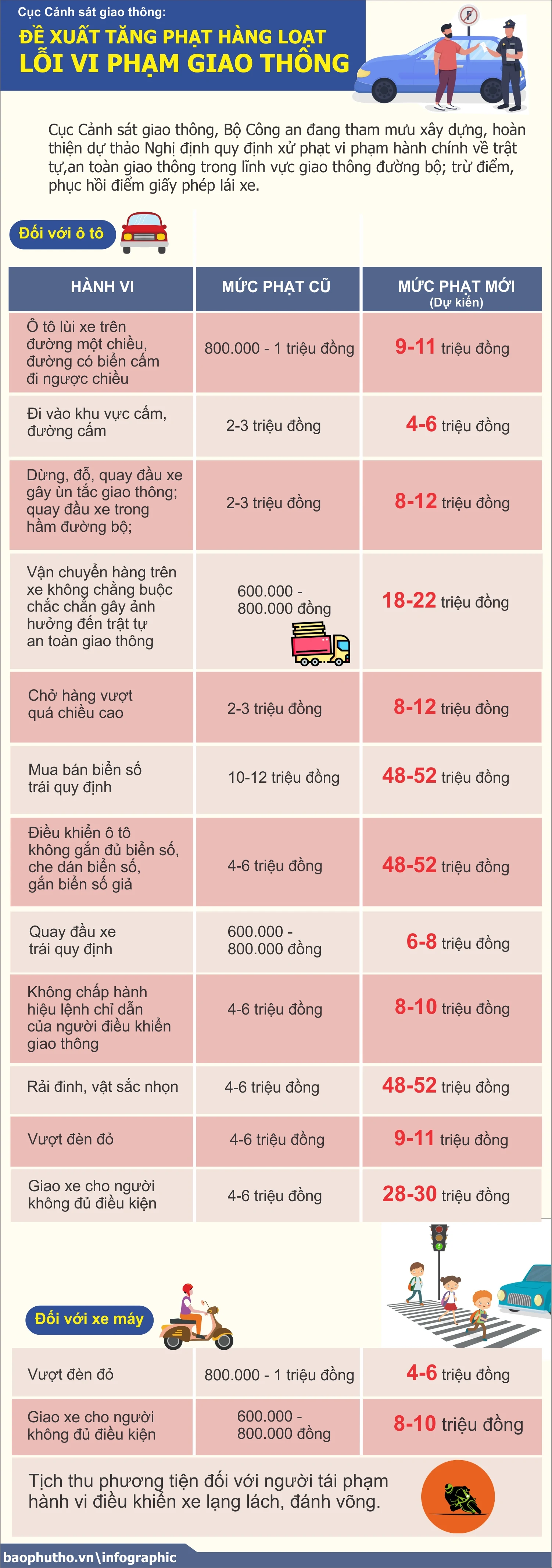 Đề xuất tăng phạt hàng loạt lỗi vi phạm giao thông