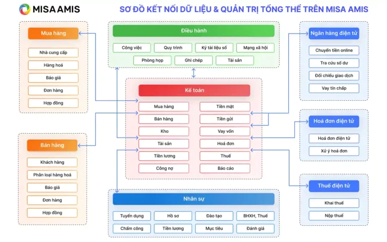 MISA AMIS Kế toán: Động lực chuyển đổi số cho quản trị tài chính doanh nghiệp