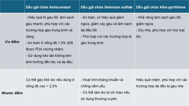 Chọn dầu gội trị gàu nhanh và hiệu quả - Loại nào đáng mua nhất?