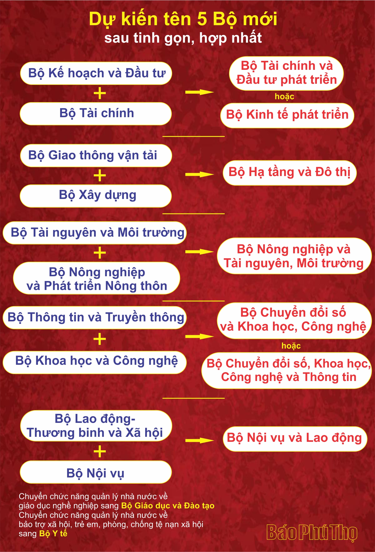 Dự kiến tên 5 Bộ mới sau tinh gọn, hợp nhất