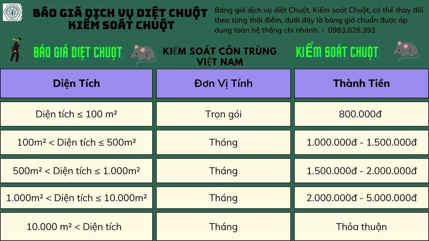 Công ty Kiểm Soát Côn Trùng Việt Nam: Giải pháp kiểm soát chuột toàn diện