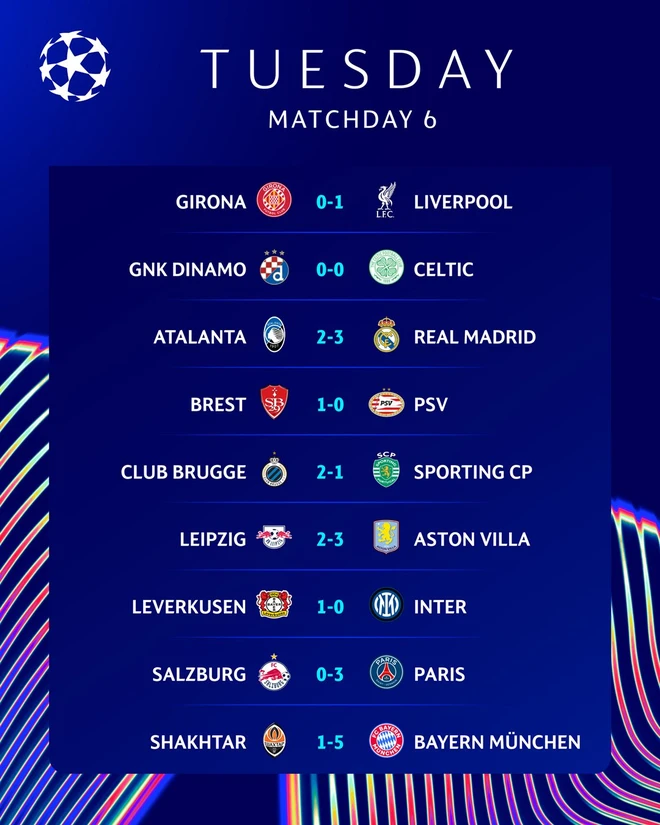 Champions League: Liverpool chạm tay vào vé vòng 1/8, Real thắng nhọc