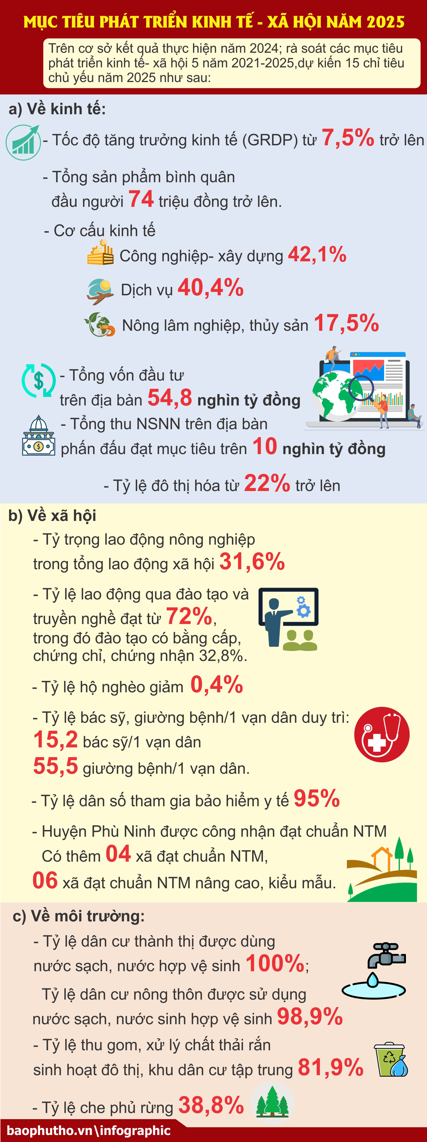 Phú Thọ: Mục tiêu phát triển kinh tế - xã hội năm 2025