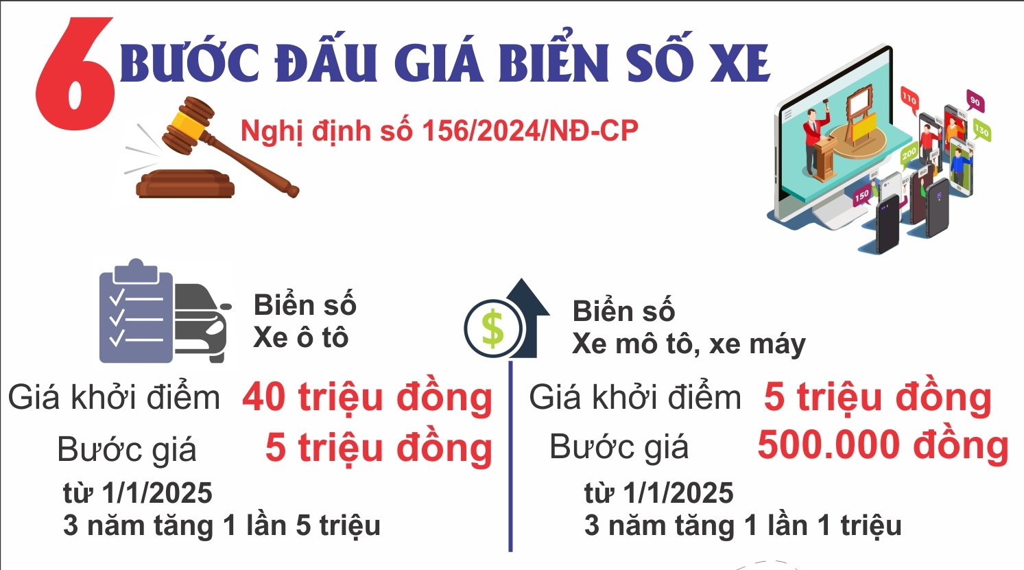 6 bước đấu giá biển số xe