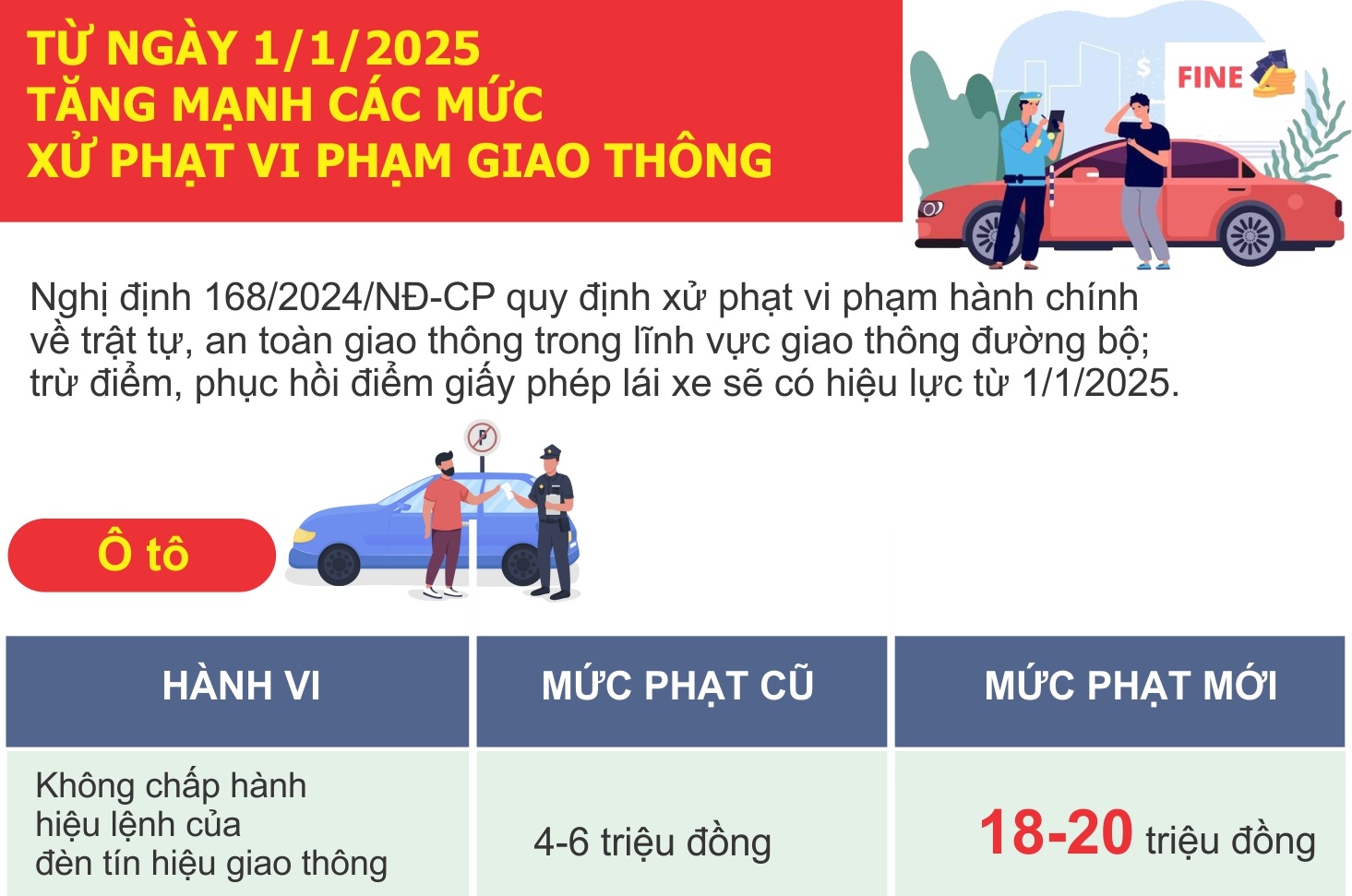 Từ ngày 1/1/2025, tăng mạnh các mức xử phạt vi phạm giao thông