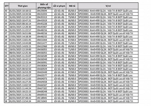 53 phương tiện BKS Phú Thọ bị phạt nguội trên cùng một tuyến đường tại Vĩnh Phúc