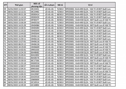 53 phương tiện BKS Phú Thọ bị phạt nguội trên cùng một tuyến đường tại Vĩnh Phúc