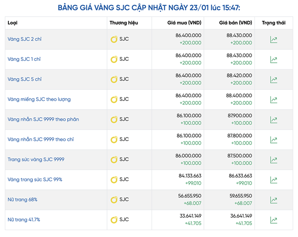 Vì sao có sự chênh lệch giữa giá vàng SJC online với giá tại cửa hàng?