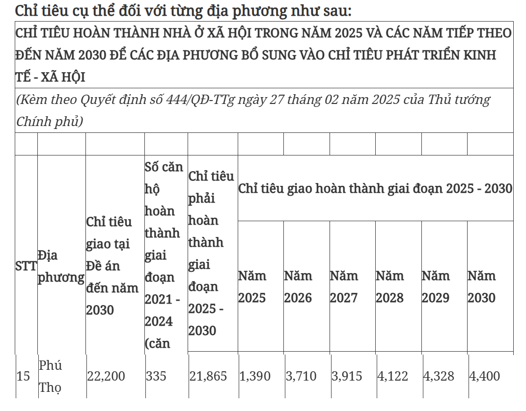 Tỉnh Phú Thọ được giao chỉ tiêu gần 22.000 căn nhà ở xã hội giai đoạn 2025 - 2030