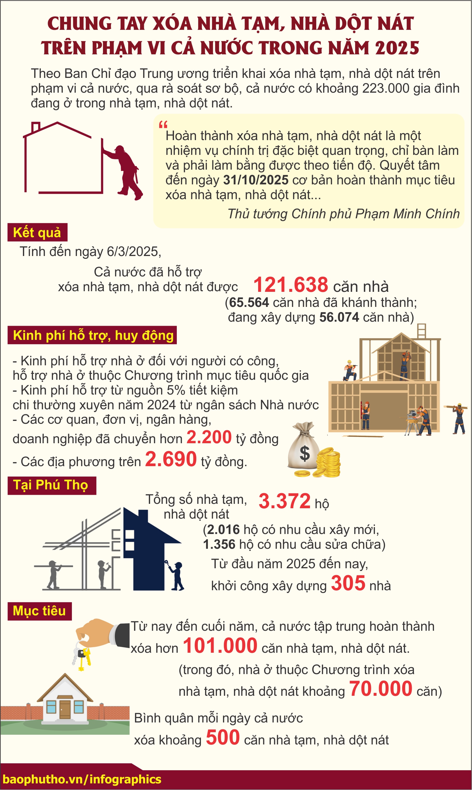 Chung tay xóa nhà tạm, nhà dột nát trên phạm vi cả nước trong năm 2025