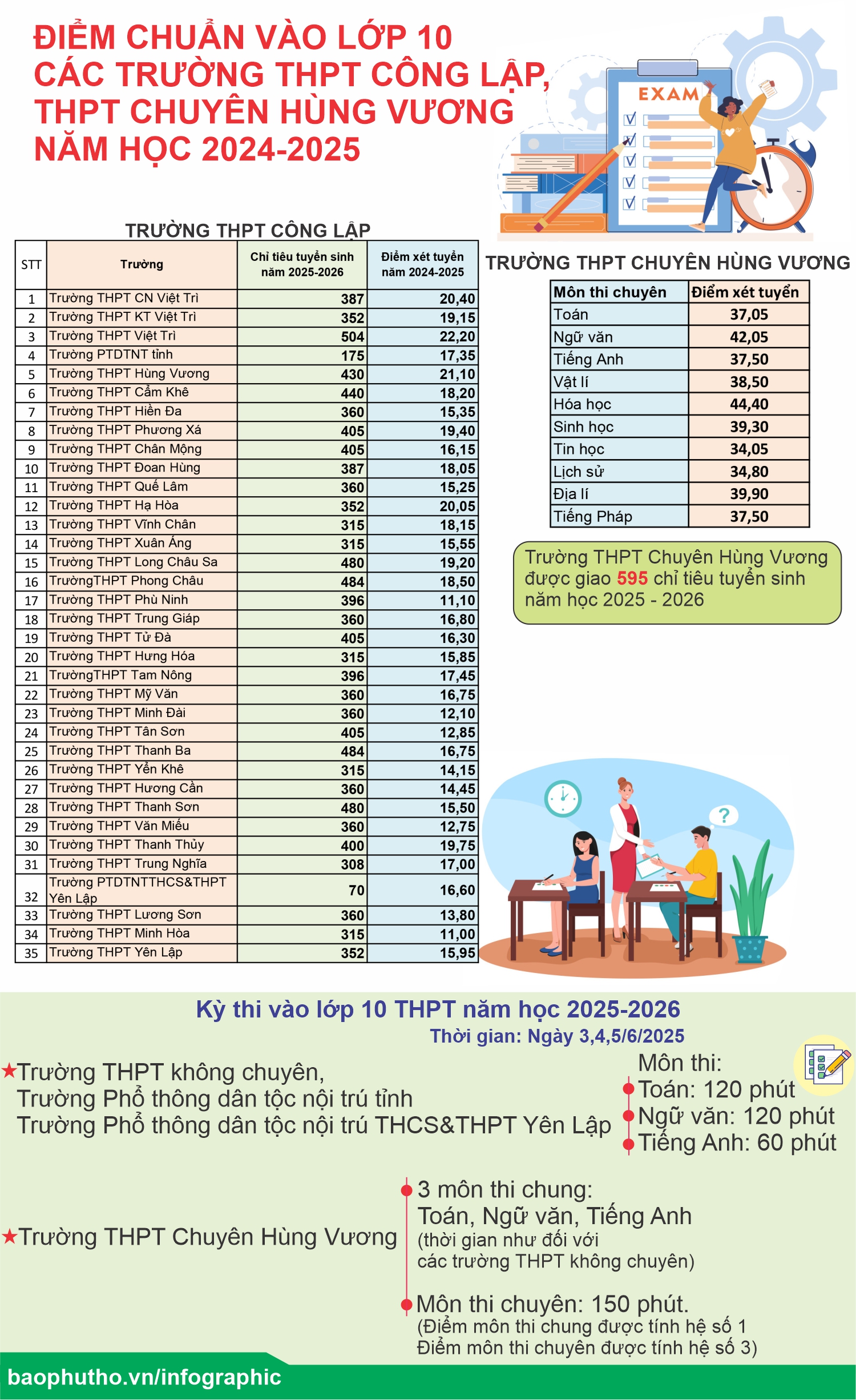 Điểm chuẩn vào lớp 10 các trường THPT công lập, THPT chuyên Hùng Vương năm học 2024-2025