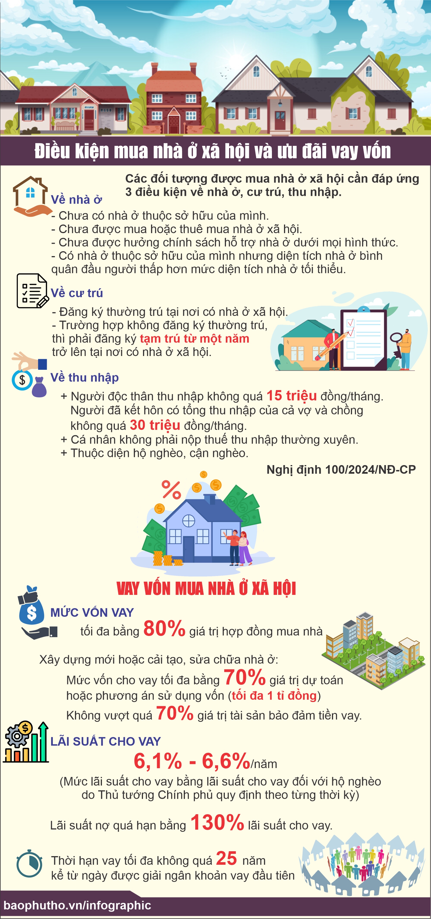 Điều kiện mua nhà ở xã hội và ưu đãi vay vốn