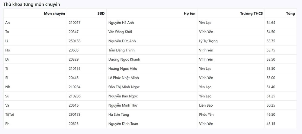 Lộ diện 10 thí sinh điểm cao nhất và 12 thủ khoa thi vào lớp 10 Trường THPT Chuyên Vĩnh Phúc
