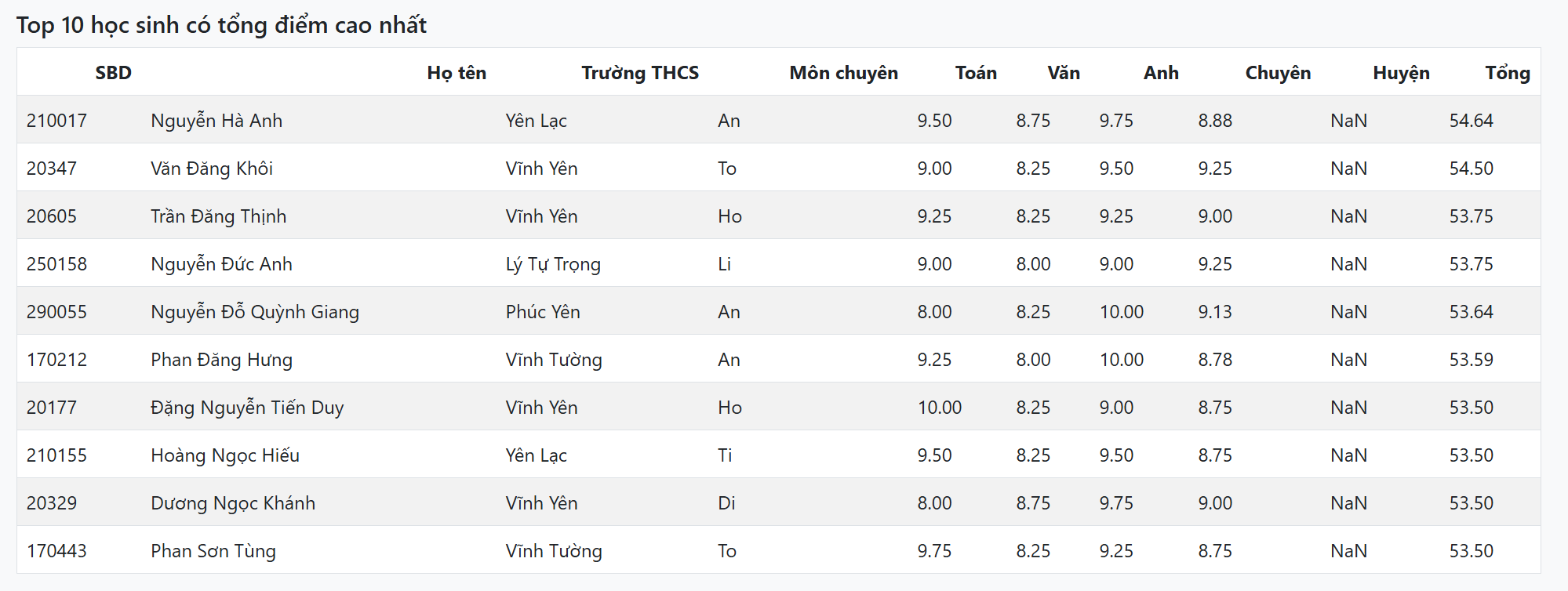 Lộ diện 10 thí sinh điểm cao nhất và 12 thủ khoa thi vào lớp 10 Trường THPT Chuyên Vĩnh Phúc