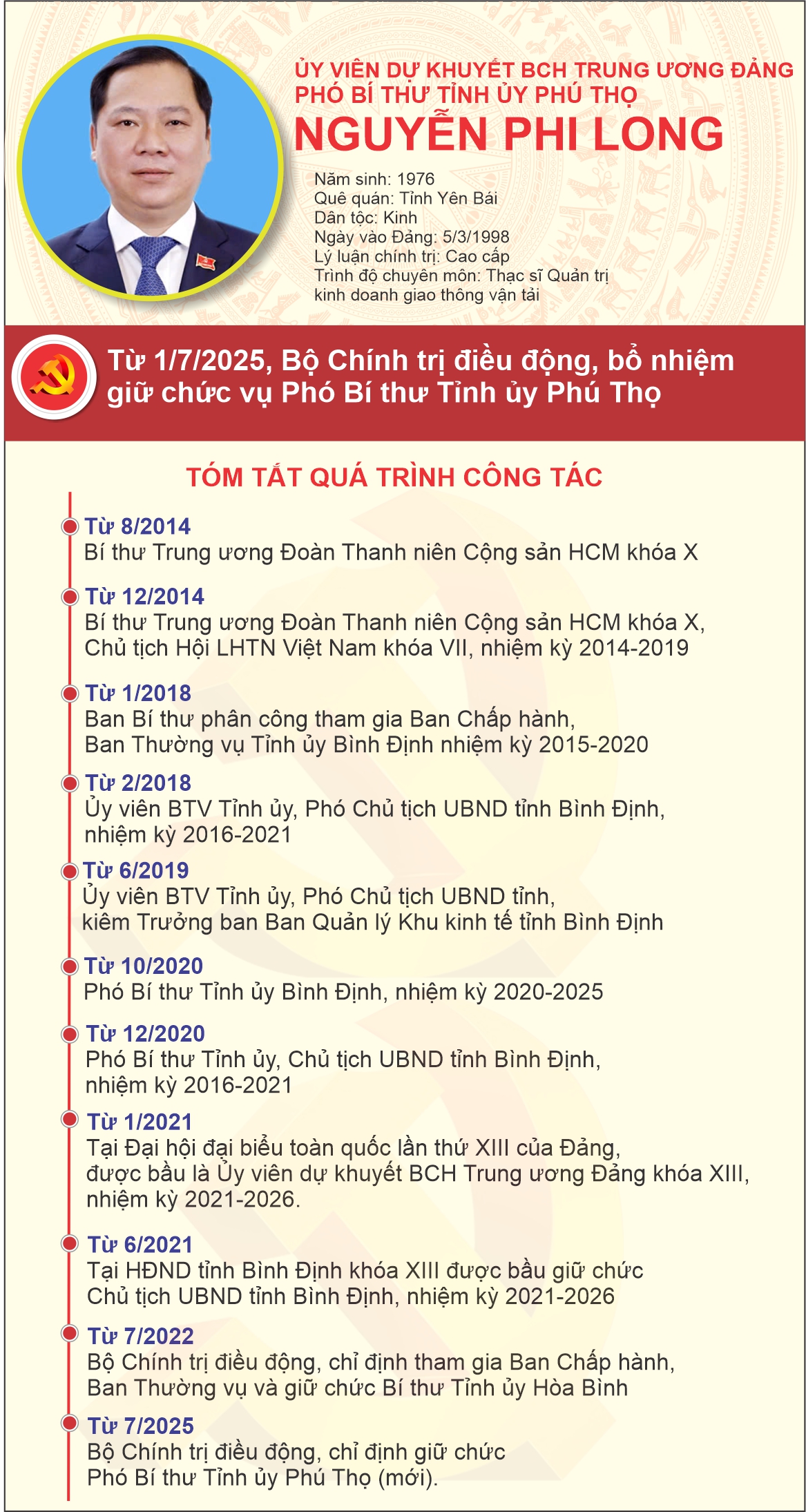 Đồng chí Nguyễn Phi Long - Ủy viên dự khuyết BCH Trung ương Đảng, Phó Bí thư Tỉnh ủy Phú Thọ (mới)