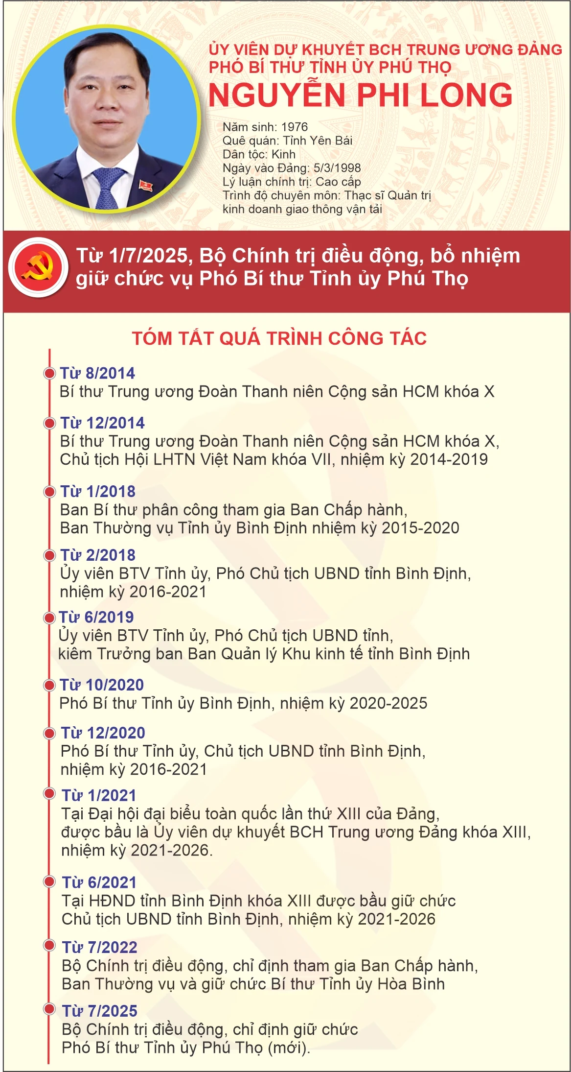 Đồng chí Nguyễn Phi Long - Ủy viên dự khuyết BCH Trung ương Đảng, Phó Bí thư Tỉnh ủy Phú Thọ (mới)