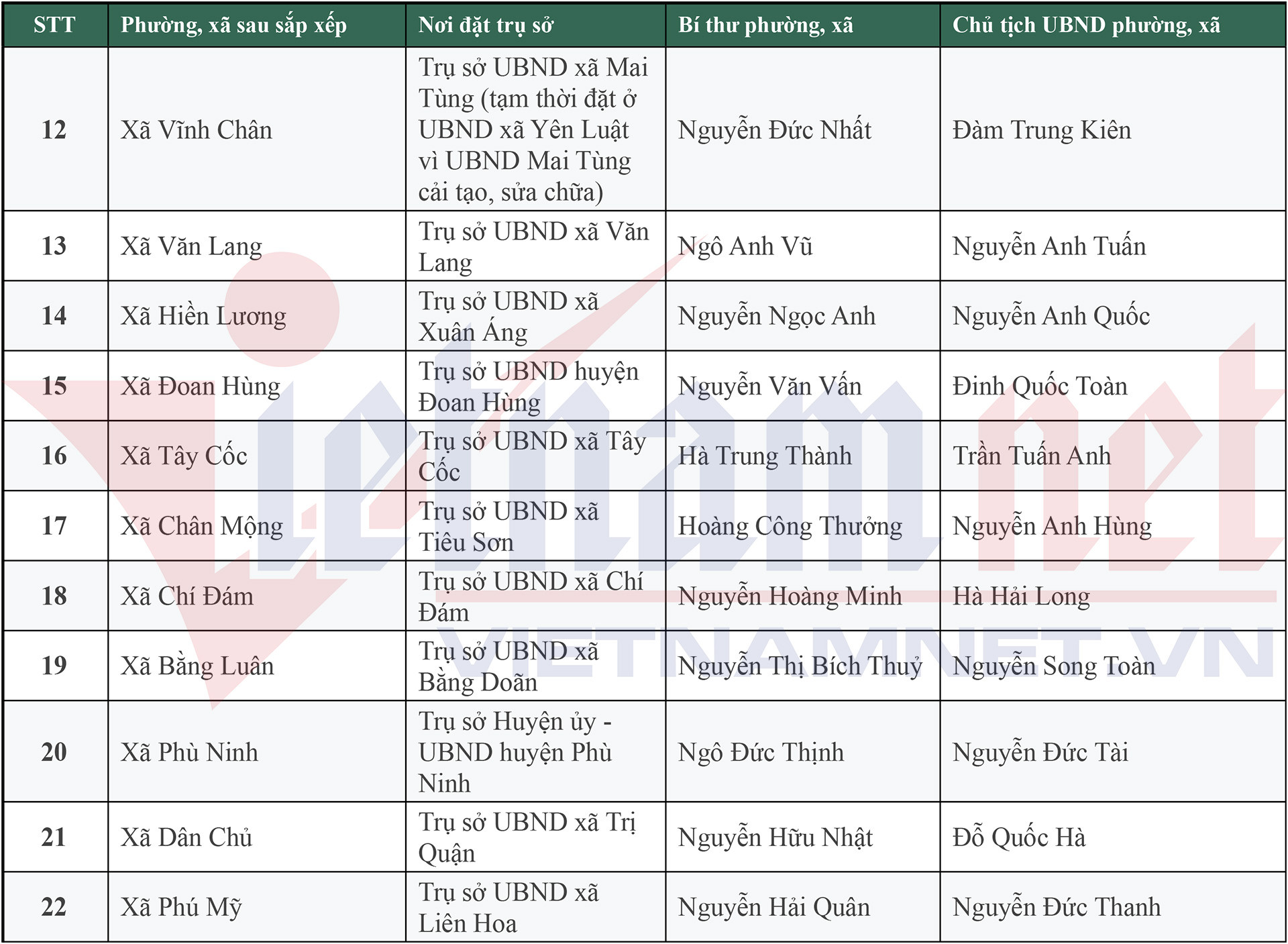 Danh sách 148 Bí thư, Chủ tịch UBND xã, phường mới của tỉnh Phú Thọ