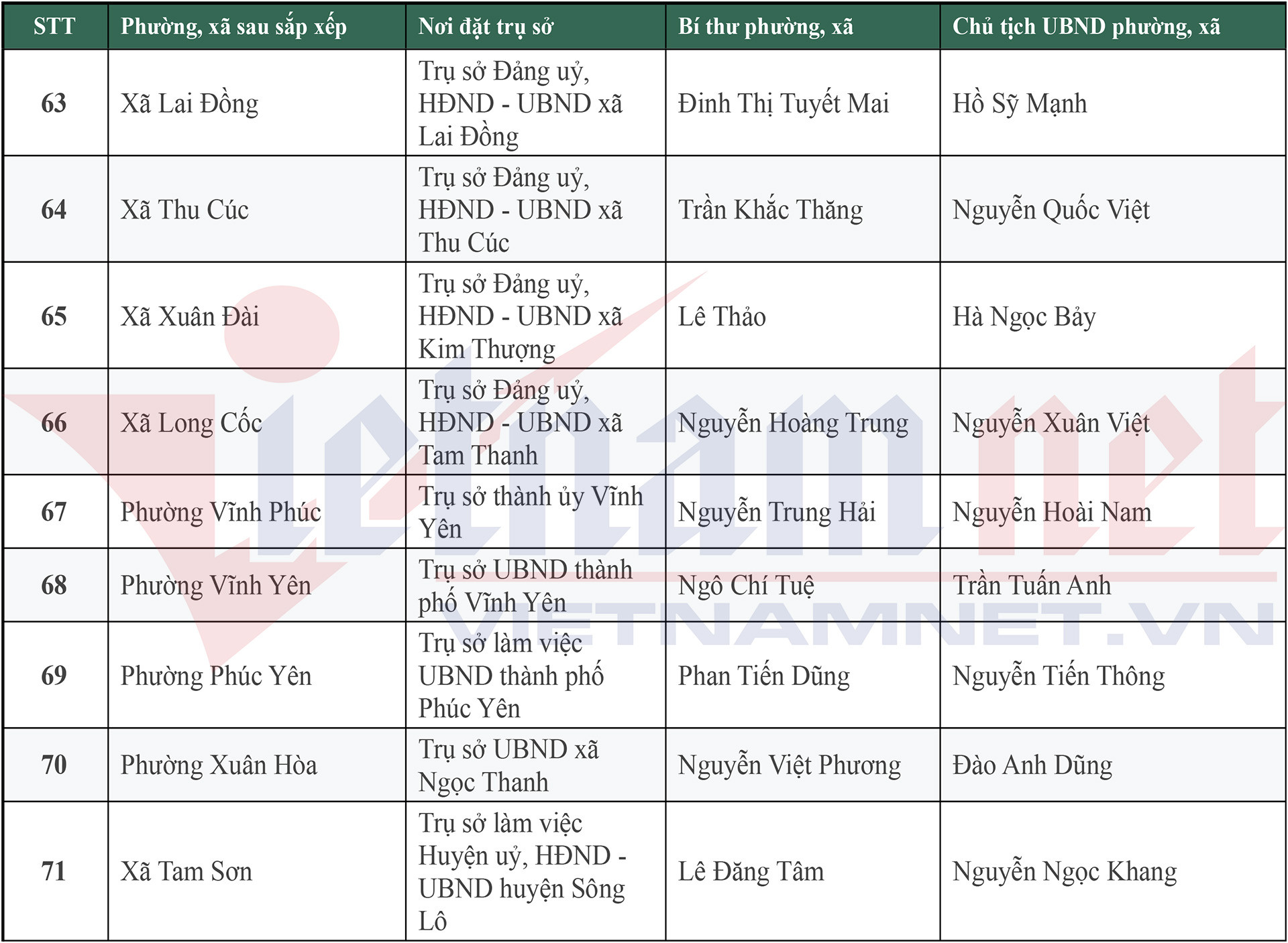 Danh sách 148 Bí thư, Chủ tịch UBND xã, phường mới của tỉnh Phú Thọ