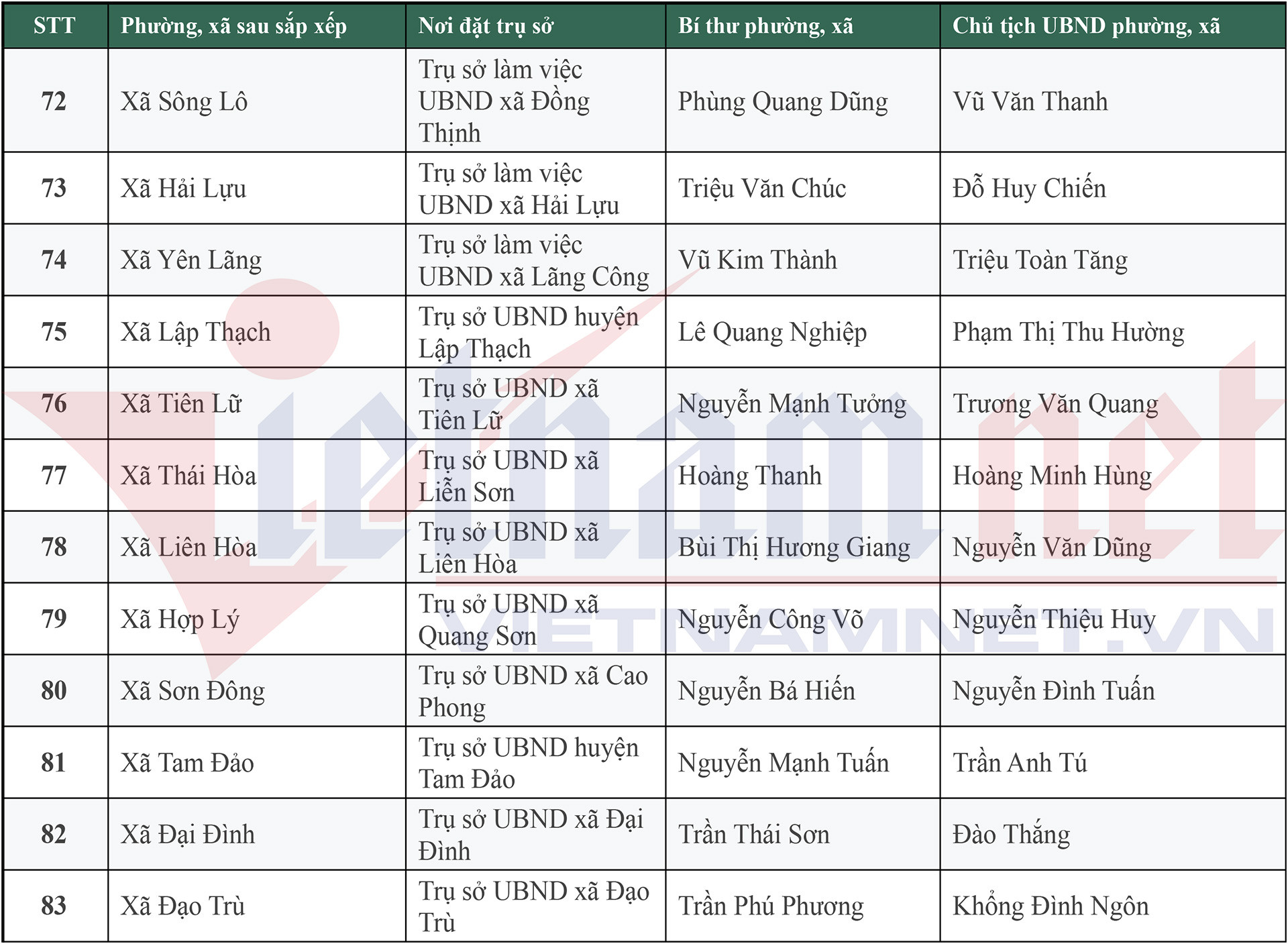Danh sách 148 Bí thư, Chủ tịch UBND xã, phường mới của tỉnh Phú Thọ