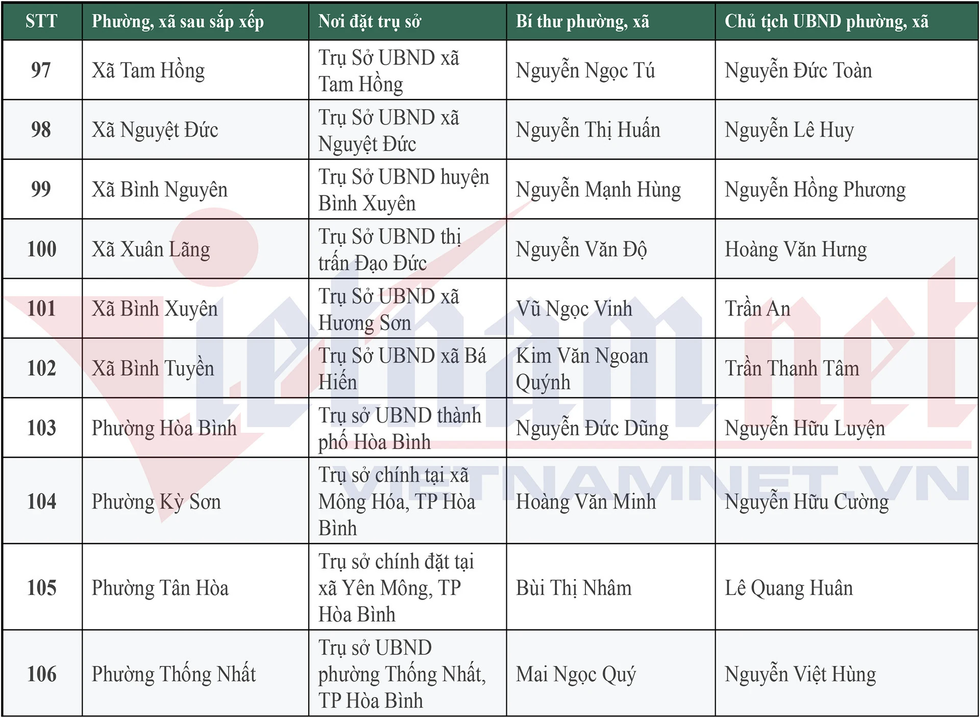 Danh sách 148 Bí thư, Chủ tịch UBND xã, phường mới của tỉnh Phú Thọ