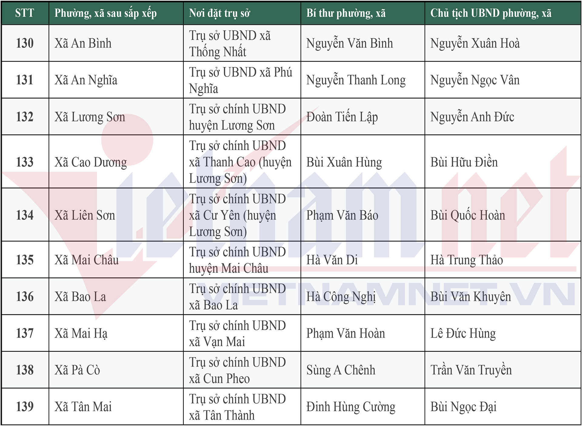 Danh sách 148 Bí thư, Chủ tịch UBND xã, phường mới của tỉnh Phú Thọ