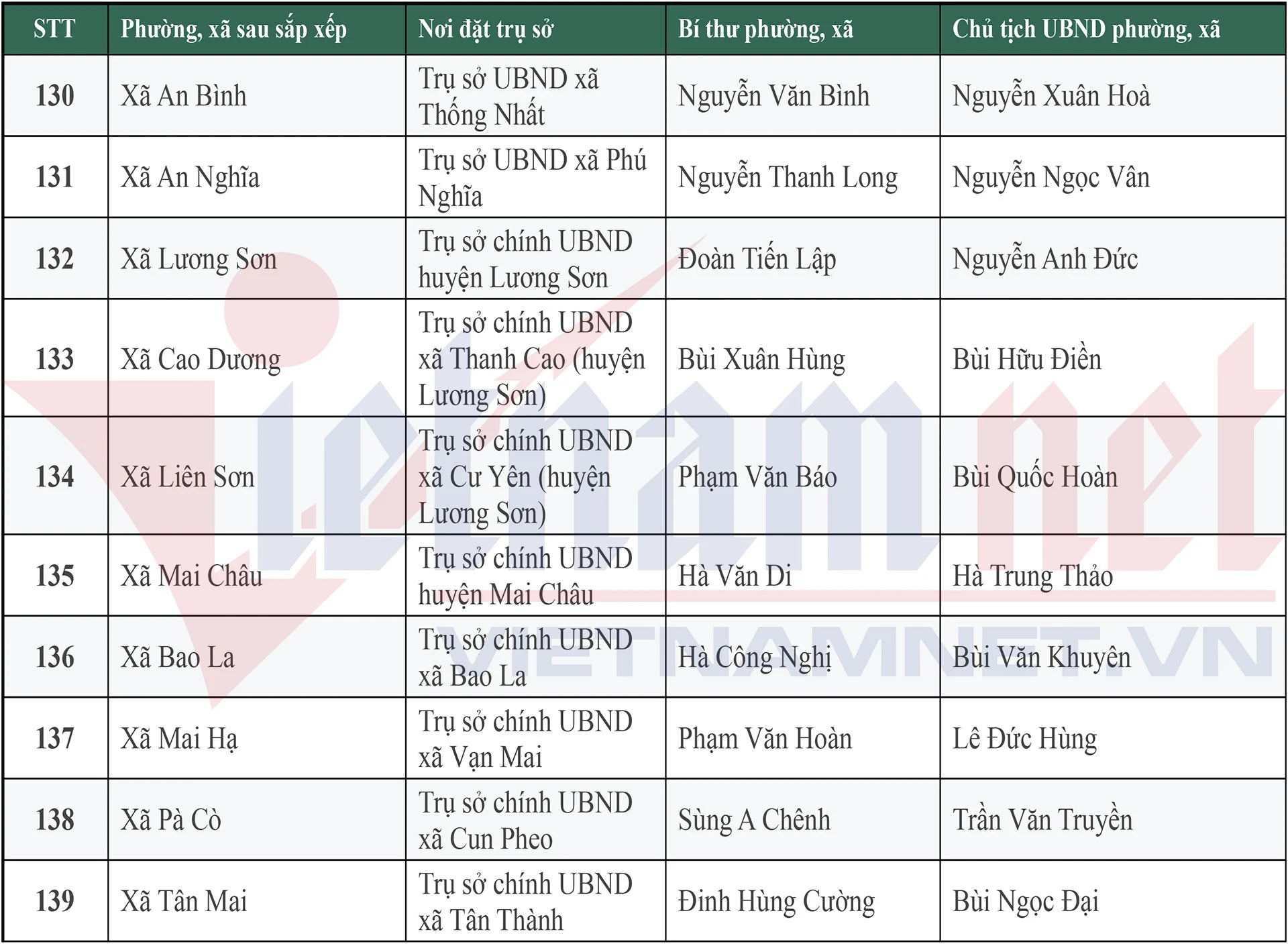 Danh sách 148 Bí thư, Chủ tịch UBND xã, phường mới của tỉnh Phú Thọ