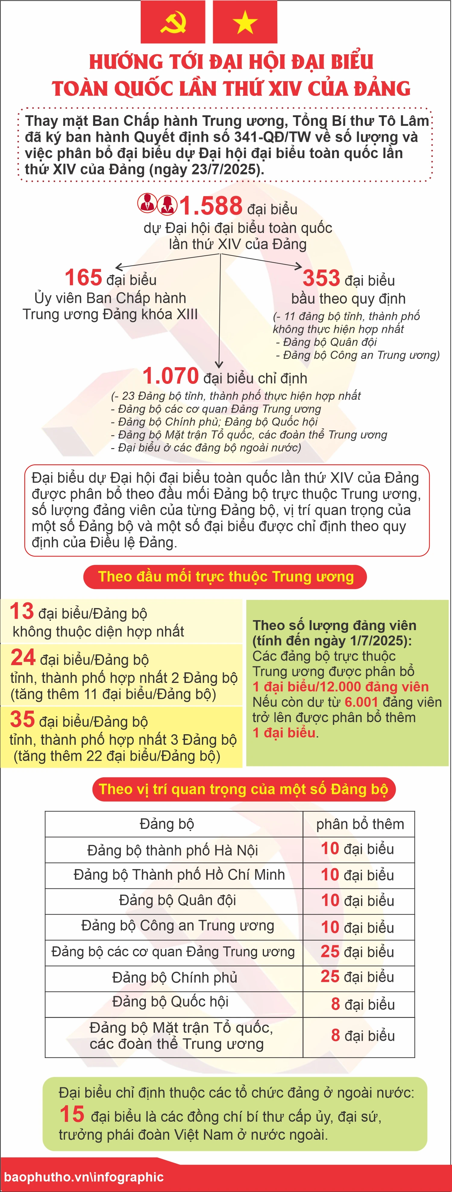 Hướng tới Đại hội đại biểu toàn quốc lần thứ XIV của Đảng