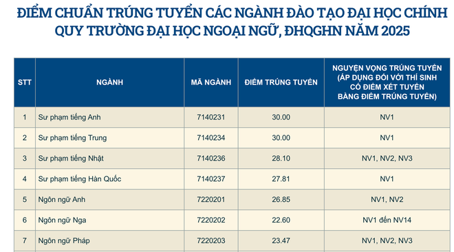 Xuất hiện nhiều ngành học có điểm chuẩn “đỉnh nóc kịch trần” 30 điểm