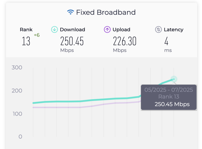 Internet cáp quang Việt Nam vào top 13 thế giới