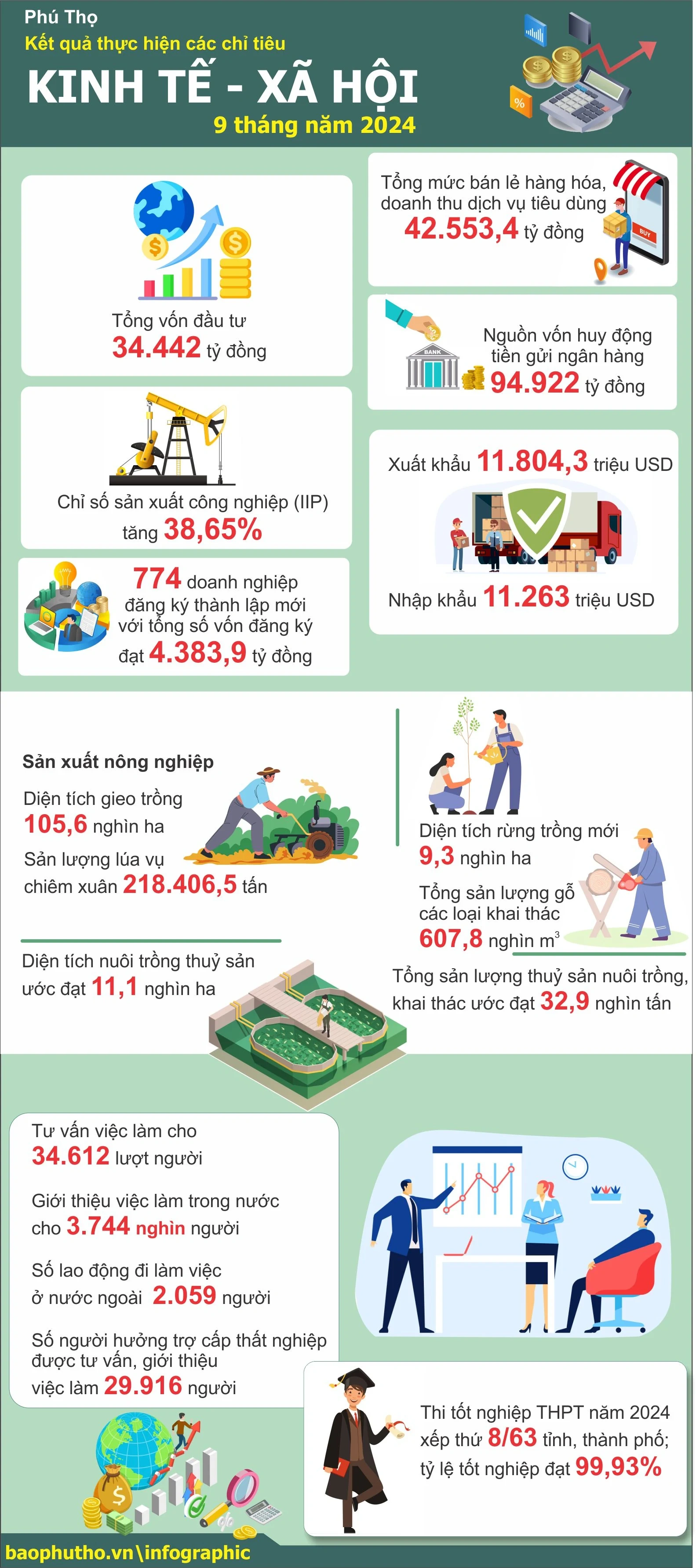 Phú Thọ: Kết quả thực hiện các chỉ tiêu KT-XH 9 tháng năm 2024