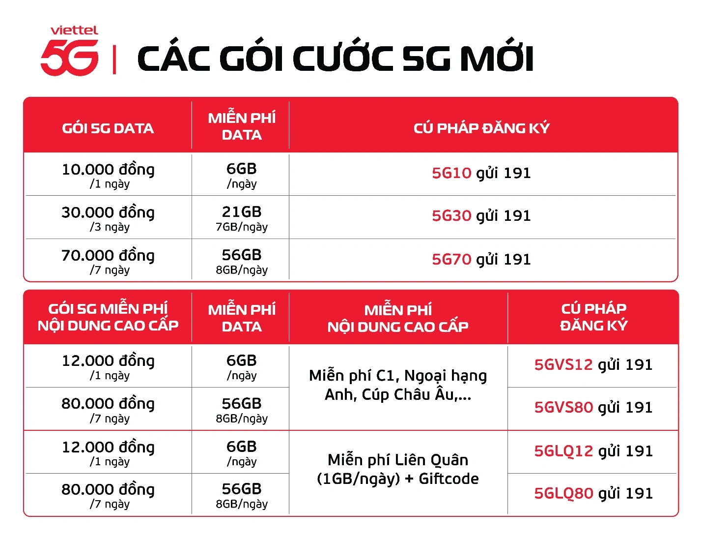 Viettel ra mắt gói cước 5G chỉ 10.000đ