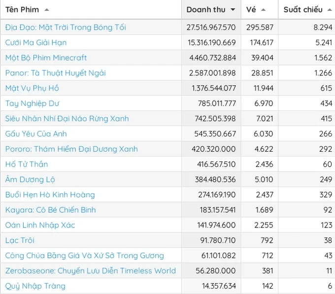 Phim “Địa đạo” giữ vững vị trí số 1 phòng vé