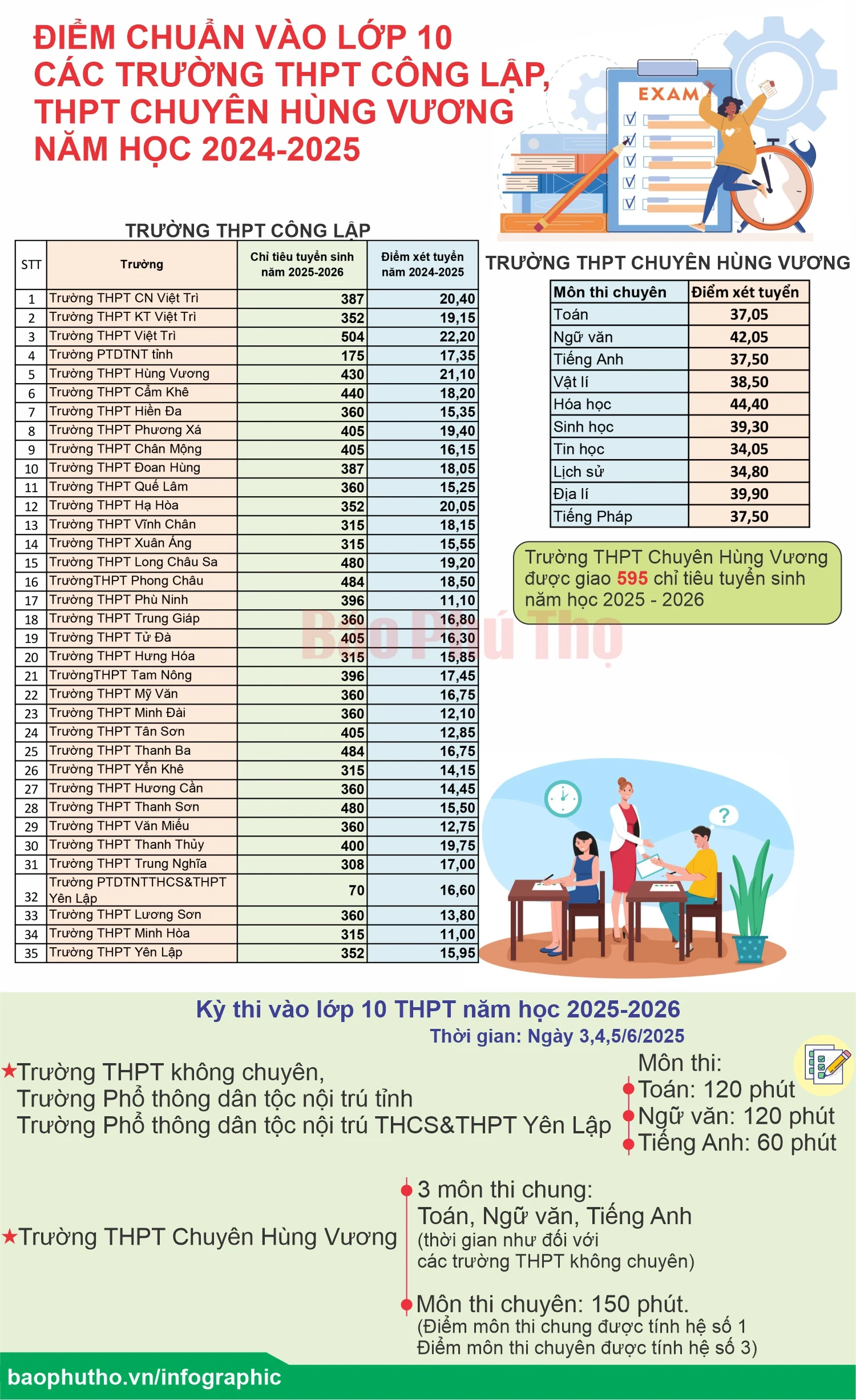 Điểm chuẩn vào lớp 10 các trường THPT công lập, THPT chuyên Hùng Vương năm học 2024-2025