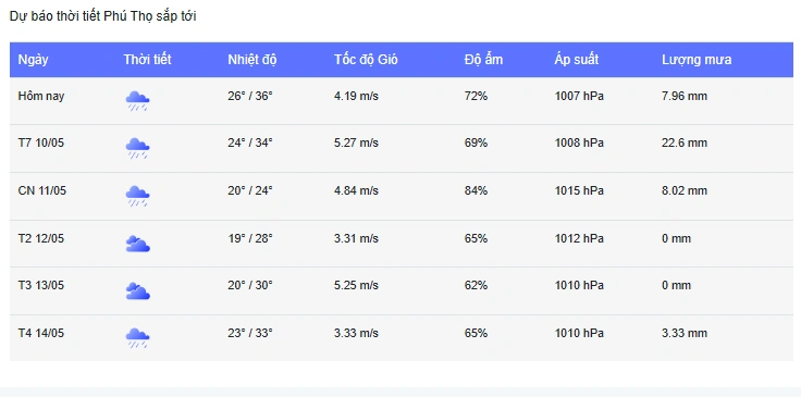Người dân Phú Thọ nên xem dự báo thời tiết ở website nào? Hướng dẫn chi tiết